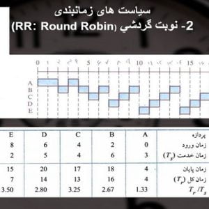 دانلود پاورپوینت با موضوع بررسی زمانبندی در سیستم های عامل در قالب pptx و در 31 اسلاید، قابل ویرایش، شامل هدف از زمان بندی، انواع زمانبندي، معیارهای زمانبندی، پياده سازي اولويت بندي، سیاست های زمانبندی، خدمت به ترتيب ورود، نوبت گردشي، كوتاهترين پردازه، كوتاهترين زمان باقيمانده، بالاترين نسبت پاسخ، زمانبندي بازخورد، جمع بندي سیاست های زمانبندی، مقايسه سیاست های زمانبندی