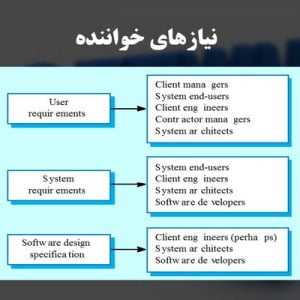 دانلود پاورپوینت با موضوع آشنایی با نیازهای نرم افزار در قالب pptx، و در 50 اسلاید، قابل ویرایش، شامل مهندسی نیازها، نیاز چیست، انواع نیازها، تعریف و تعیین مشخصات، نیازهای خواننده، نیازهای عملیاتی و کیفی، سیستم LIBSYS، نمونه هایی از نیازهای عملیاتی، نیازهای نادرست، نیازهای کامل و سازگار، نیازهای کیفی، طبقه بندی های کیفی، انواع نیازهای کیفی، نمونه های نیازهای کیفی، اهداف و نیازها، معیار سنجش نیازها، فعل و انفعالات نیازها