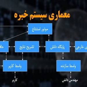 دانلود پاورپوینت با موضوع سیستم های خبره در قالب pptx و در 31 اسلاید، قابل ویرایش، شامل مروری کلی بر هوش مصنوعی (1940 به بعد) و سیستمهای خبره، سیستمهای خبره (توسعه تجاری 1980 به بعد) (Expert Systems