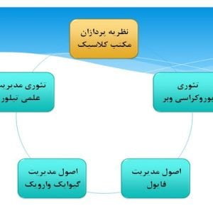 دانلود پاورپوینت با موضوع مروری بر تئوریهای مدیریت در قالب ppt و در 75 اسلاید، قابل ویرایش، شامل مقدمه، سیر توسعه مکاتب مدیریت، مکتب کلاسیک (رهیافت سنتی)، مکتب نئوکلاسیک (رهیافت منابع انسانی)، مکتب سیستمی (رهیافت سیستمی)، مکتب اقتضایی (رهیافت اقتضایی)، سیر توسعه جوامع، عصر شکار( جامعه خوراک جو)، عصر صنعتی، عصر اطلاعات (خدمات)، تعریف مدیریت، تعریف مدیریتاز نظر کلاسیک ها، طبقه بندی علوم به دو طبقه، تعریف مدیریتاز نظر نئوکلاسیک ها، تفاوت کلاسیک ها با نئوکلاسیک ها