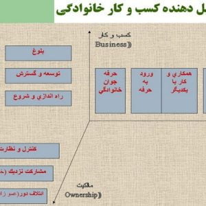 دانلود پاورپوینت با موضوع كسب و كارخانوادگي در قالب ppt و در37 اسلاید، قابل ویرایش، شامل تعریف کسب و کار خانوادگی، تشریح کسب و کار خانوادگی، مدل های مطالعه کسب و کار خانوادگی، ابعاد تشکیل دهنده کسب و کار خانوادگی، مراحل تکاملی یک کسب و کار خانوادگی، مباحث مالکیت در چرخه تکامل کسب و کار خانوادگی، مباحث مدیریت در چرخه تکامل کسب و کار خانوادگی، نقش و اهميت كسب و كار خانوادگي، انتشارات آكادمي بين المللي تحقيقات شركت هاي خانوادگي