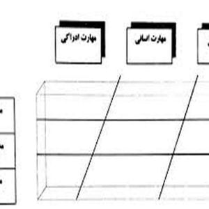 دانلود پاورپوینت با موضوع مهارتهای مدیریت سازمانی ، در قالب pptx؛ و در 58 اسلاید، قابل ویرایش، شامل مفاهیم پایه سازمان و مدیریت، مفاهیم مهارتی، اهمیت سازمان ها، تعریف سازمان، انواع سازمان، ارکان سازمان، مدیریت و اهمیت آن، آنچه که در مدیریت داده می شود، آنچه که در مدیریت خواسته می شود، آنچه که در مدیریت اتفاق می افتد