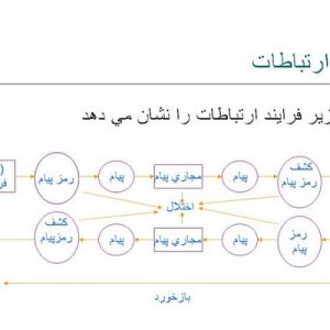 دانلود پاورپوینت با موضوع ارتباطات سازماني و خروج از مديريت قارچي در قالب ppt  و در 56 اسلاید، قابل ویرایش، شامل مقدمه، تعريف ارتباطات، فرايند ارتباطات، موانع برقراري ارتباط، انواع الگوهاي ارتباطي، نقش هاي افراد در الگوهاي ارتباطي، ارتباطات در مكاتب مختلف، نقش ارتباطات، چرخۀ حياتي يك رابطه، روشهاي بهبود ارتباطات، مهارت هاي لازم براي بر قراري ارتباط، ارتباطات اثربخش در شركتهاي پيشرو در مرحلۀ عمل، حقايق مربوط به ارتباط و مفاهمه، خروج از مديريت قارچي، نتيجه گيري