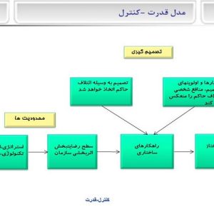 دانلود پاورپوینت با موضوع  کنترل و قدرت در قالب ppt  و در 28 اسلاید، قابل ویرایش، شامل تعریف قدرت، مسیرهای دست یابی به قدرت، تعریف کنترل، انواع کنترل، دو نظریه در زمینه کنترل، قدرت – کنترل، پیش فرض های دیدگاه قدرت – کنترل، تفاوت بین اختیار و قدرت، تصمیمات ساختاری به عنوان یک فرایند سیاسی، مدل قدرت – کنترل، کاربردهای نظریه قدرت-کنترل، رویکردهای معاصر درزمینه قدرت -کنترل