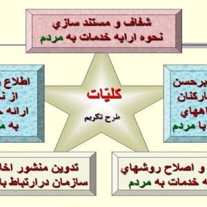 دانلود پاورپوینت با موضوع ارتقاء و حفظ كرامت مردم در نظام اداري، در قالب ppt و در 81 اسلاید، قابل ویرایش، شامل کلیات، تهديدها و نقاط ضعف، ويژگي‏ها و خصوصيات نظام اداري (وضع موجود)،  هفت برنامه مصوب بمنظور تحول اداري، رویکرد مدیریت دولتی نوین، مشتری گرائی چيست، مشتري كيست، ارباب رجوع كيست، سازمان مشتری گراچيست، چرخه کيفيت مشتري‌ مدار، تقسیم بندی مشتريان(ارباب رجوع) سازماني