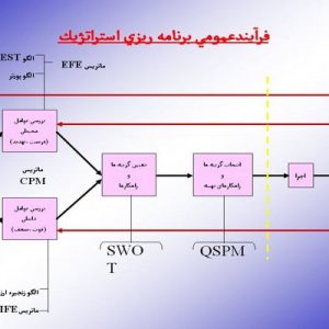 دانلود پاورپوینت با موضوع فرايند عمومي برنامه ريزي استراتژيك (نگرش پيش تدبيري )، در قالب ppt و در 46 اسلاید، قابل ویرایش، شامل فرآيندعمومي برنامه ريزي استراتژيك، تدوين اركان جهت ساز، ماموريت، آرمان، ارزش، شناخت محيط، پاره‌اي از ابعاد اقتصادي و تكنولوژيك محيط، پاره‌اي از ابعاد سياسي محيط، پاره‌اي از ابعاد   اجتماعي و فرهنگي  محيط كلان، مدل رقابت صنعتي پورتر، رقابت ميان رقباي موجود