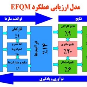 سازمان ها همواره علاقه دارند ارزيابی کنند « چگونه هستند » . زيرا چنين تصور می شود که اگر بدانيم چگونه ايم ، بهتر می توانيم برای آينده برنامه ريزی کنيم و تصميم بگيريم که « چگونه باشيم ؟ »  . پس يکی از بهترين روش های درک و تحليل وضعيت سازمانی ، روش خود ارزيابی است .