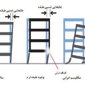 در این پروژه جزوه درسی روش های اجرای ساختمان در قالب فایل word در 33 صفحه همراه با شکل و تصویر