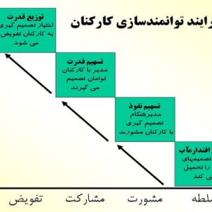 دانلود پاورپوینت با موضوع ارزيابي با رويكرد توانمندسازي كاركنان، در قالب ppt و در 60 اسلاید، قابل ویرایش، شامل انسان، سرمايه اي بي پايان، منابع انساني، دارايي ارزشمند و ارزش آفرين، توانمند سازي، توانمندسازی کارکنان، عناوین سنتی توانمندسازی، هدف از توانمندسازی، مسیر توانمندسازی کارکنان، مراحل فرایند توانمندسازی کارکنان، عالیترین درجه توانمندسازی، موانع تفویض اختيار