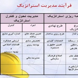 دانلود پاورپوینت با موضوع مدیریت راهبردی (استراتژیک)، در قالب ppt و در 71 اسلاید، قابل ویرایش، شامل مقدمه، استراتژی، مدیریت استراتژیك چیست، مزایای مدیریت استراتژیك، تعریف مدیریت استراتژیك، سطوح مدیریت استراتژیك، الگوی جامع مدیریت استراتژیک، فرآیندمدیریت استراتژیك، تدوین استراتژی، چشم انداز، ویژگی چشم انداز، نحوه تهیه چشم انداز، مأموریت یا رسالت، تفاوت رسالت و دورنما، ارزش هاVALUES