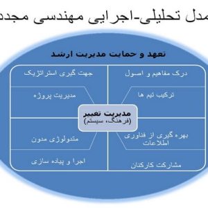 دانلود پاورپوینت با موضوع مـهـنـدسـی مجـدد، در قالب ppt و در 30 اسلاید، قابل ویرایش، شامل تفاوت مهندسی مجدد و  مهندسی معکوس، تــــاریــخــچـــه مهندسی مجدد، قواعد مهندسی مجدد، عوامل و شرایط لازم برای موفقیت مهندسی مجدد، فـــوایـــد مهندسی مجدد، موفقیت یا شکست مهندسی مجدد، عوامل موفقیت و شکست مهندسی مجدد در ایران، عناصر اساسی مهندسی مجدد از دیدگاه دِنـیـس، مدل تحلیلی-اجرایی مهندسی مجدد، راه حل های کلی مورد استفاده در مهندسی مجدد، اقدامات اجرایی مهندسی مجدد (کلیات