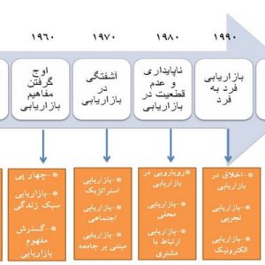 دانلود پاورپوینت با موضوع بازاریابی و مدیریت بازاریابی، در قالب ppt و در 43 اسلاید، قابل ویرایش، شامل فرایند عمومی برنامه ریزی استراتژیک سازمانی، مارکتینگ چیست، بازاريابي، بازاریابی از منظر فیلیپ کاتلر، آیا بازاریابی علم است، مولفه های شناسايي رقبا، اجزای مختلف بازاریایی، وظایف اصلی بازاریاب، مقصود و هدف اولیه از بازاریابی، اهمیت اقتصادی و سازمانی بازاریابی