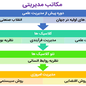 دانلود پاورپوینت با موضوع مدیریت، اصول و مکاتب آن، در قالب ppt و در 134 اسلاید، قابل ویرایش، شامل پيشينه مديريت، اهميت و ضرورت مديريت، تعریف مدیریت، تعریف کامل وجامع مدیریت، مكاتب مديريت، مديريت علمي، انگيزه نگارش كتاب اصول مديريت علمي، مكانسيم يا روش اجراي اصول مديريت، نارسايي ها و محدوديتهاي مديريت علمي، مكتب كلاسيك، مديريت اداري، فعاليت سازمانهاي صنعتي، توانائيها و ويژگيهاي لازم مديريت، اصول مديريت