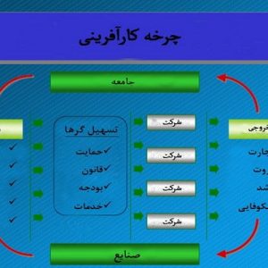 دانلود پاورپوینت با موضوع بررسی استراتژی کارآفرینی در نفت، در قالب ppt و در 31 اسلاید، قابل ویرایش، شامل کار آفرینی از نظر شومپیتر، کارآفرینی از نظر دراکر، چرخه کارآفرينی، سير تطور كارآفريني در دنيا، انواع كارآفريني، تعریفهای ارائه شده در خصوص کارآفرینان سازمانی، مشخصات کارآفرینان سازمانی، کارآفرینی درون سازمانی، مقایسه سازمانهای کارآفرین و سنتی از لحاظ توانمندی کارکنان، مراحل کارآفرینی درون سازمانی، چشم انداز وزارت نفت، الگوی اجرايی چشم‌انداز