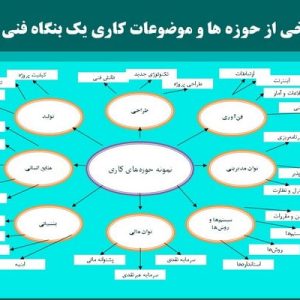 دانلود پاورپوینت با موضوع تعيين حوزه‌ها و موضوعات كاري در طراحی ساختار یک مجموعه فنی و مهندسی، در قالب  pptx و در 17 اسلاید، قابل ویرایش، شامل تعاریف و اصطلاحات، عوامل مؤثر در تعيين ميزان اختيارات، نمودار چرخه فعاليت‌ها، حوزه‌هاي فعاليت‌ سازمان، نمونه برخي از حوزه‌ها و موضوعات كاري، نمونه موضوعات كلي