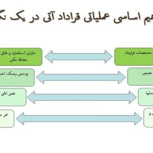 دانلود پاورپوینت با موضوع  بررسی استراتژی پوشش ریسک با استفاده از قراردادهای آتی، در قالب ppt و در 26 اسلاید، قابل ویرایش، شامل تولد و رشد بازار مشتقات، تعریف بازار مشتقات، محصولات بازار مشتقات، انواع معاملات، تعریف قرارداد آتی، انواع دارایی های پایه در قراردادهای آتی، تفاوت پیمان های آتی و قراردادهای آتی، مدیریت ریسک، تاثیرات ریسک  در بازار کالا بر فعالیت یک واحد اقتصادی