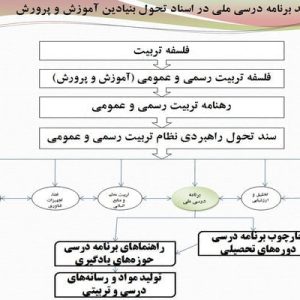 دانلود پاورپوینت با موضوع برنامه درسي ملي، در قالب ppt و در 44 اسلاید، قابل ویرایش، شامل دلایل و ضرورت ایجاد تحول، نمايه جايگاه سند برنامه درسي ملي در اسناد تحول بنيادين آموزش و پرورش، تعريف برنامه درسي ملي، رویکرد برنامه درسی ملی، اهداف توليد برنامه درسي ملي، اصول حاكم بر فرايند توليد، برنامه درسي ملي، چشم‌انداز برنامههاي درسي و تربيتي آموزش و پرورش جمهوري اسلامي ايران