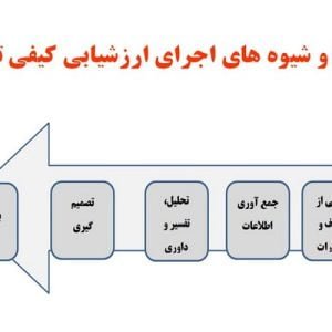 دانلود پاورپوینت با موضوع ارزشیابی توصیفی، در قالب pptx و در 25 اسلاید، قابل ویرایش، شامل مقدمه ارزشیابی، تعریف ارزشیابی توصیفی، اهداف ارزشیابی توصیفی، ضرورت تغییر رویکرد ارزشیابی تحصیلی در دوره دبستان، ویژگی های پنج گانه ارزشیابی توصیفی در یک نگاه، مهارتها، ابزارها و شیوه های مورد استفاده در طرح ارزشیابی کیفی – توصیفی، گام ها و شیوه های اجرای ارزشیابی توصیفی، گام اول