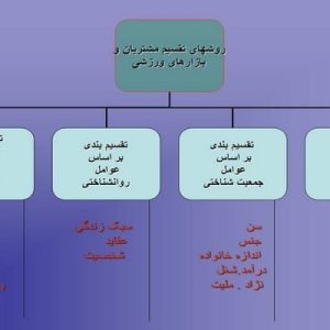 دانلود پاورپوینت با موضوع بازاریابی ورزشی، در قالب ppt و در 29 اسلاید، قابل ویرایش، شامل مقدمه، شناخت بازارهای ورزشی، اهمیت تقسیم بندی بازار ورزشی، معیارهای تقسیم بازارهای ورزشی، استراتژی های مختلف انتخاب مشتریان یا بازارهای ورزشی، استراتژی بازاریابی ورزشی یکسان،