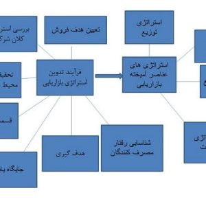 دانلود پاورپوینت با موضوع استراتژي های بازاريابي، در قالب ppt و در 69 اسلاید، قابل ویرایش، شامل تعریف استراتژی بازاریابی، تعریف مدیریت استراتژیک، مدل مدیریت استراتژیک، مکاتب مدیریت استراتژیک و استراتژی بازاریابی، سطوح استراتژی، انواع طبقه بندی های استراتژی بازاریابی، چهار تیپ استراتژیک مایلز و اسنو، استراتژی های عمومی مایکل پورتر