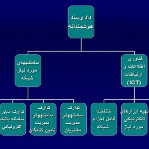 دانلود پاورپوینت با موضوع بررسی مدل هاي متداول کسب و کار در جهان، در قالب ppt و در 109 اسلاید، قابل ویرایش، شامل تعريف عملياتي مدل مناسب داد و ستد، الزامات مدل کسب و کار ، مفاهيم اساسي بازاريابي در کسب و کار،  مفاهيم اساسي فناوري در کسب و کار، مفاهيم اساسي مالي و اقتصادي در کسب و کار، مفاهيم اساسي مديريت کيفيت در کسب و کار، مفاهيم اساسي توسعه منابع انساني در کسب و کار