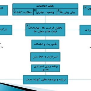 دانلود پاورپوینت با موضوع ممیزی وضعیت، در قالب ppt و در 18 اسلاید، قابل ویرایش، شامل مقدمه، بند 17-4 نظام مدیریت کیفیت (ISO 9000)،  دلایل انجام ممیزی های دقیق و مستمر، جدول ارزيابي و مميزي بازار و محصول، جدول ارزيابي رقبا، تحليل ضعفجها – فرصتها – تهديدها و قوت ها در برنامه ريزي (WOTS-UP)،  برگه پیشنهادها (پرسشنامه)،  جدول جمع بندی در تحلیل ضعف ها – قوت ها – تهدیدها و فرصت ها