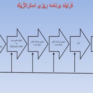 دانلود پاورپوینت با موضوع سازماندهي فرايند برنامه ريزي استراتژيك، در قالب pptx و در 28 اسلاید، قابل ویرایش، شامل فرايند برنامه ریزی استراتژيك، عوامل تاثیر گذار در نظام برنامه ریزی، مقايسه سازمانهاي بزرگ و كوچك، عوامل تاثیر گذار در نظام برنامه ریزی، اهداف(خروجي هاي) بیستگانه در برنامه ریزی استراتژیک، راهنما و یا دستورالعمل کاری در برنامه ریزی استراتژیک