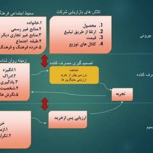 دانلود پاورپوینت با موضوع تصمیم گیری مصرف کننده، در قالب pptx و در 27 اسلاید، قابل ویرایش، شامل تصمیم چیست، انتخاب هابسون، سطوح تصمیم گیری مصرف کننده، حل مسئله  گسترده، حل مسئله  محدود، رفتار پاسخ روزمره، مدل های مصرف کنندگان، مدل اقتصادی  مصرف کنندگان، مدل منفعل مصرف کنندگان، مدل آگاهانه  مصرف کنندگان، مدل تصمیم گیری مصرف کننده، تصمیم گیری مصرف کننده، رفتار پس از تصمیم، شناخت نیاز، جستجوی پیش از خرید، مدل بررسی تأسف