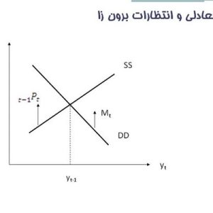 دانلود پاورپوینت با موضوع انتظارت عقلایی و سیاست تقاضا، در قالب ppt و در 33 اسلاید، قابل ویرایش، شامل مدل اساسی ایستا با انتظارات برون زا، عرضه کل و بازار کل، تغییر انتظاری سطح قیمت، عرضه کل، تقاضای کل، محصول تعادلی با انتظارات برون زا، فرضیه انتظارات عقلایی