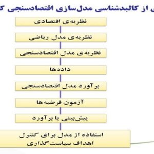 دانلود پاورپوینت با موضوع مقدمه ای بر اقتصادسنجي، در قالب ppt و در 10 اسلاید، قابل ویرایش، شامل تعریف اقتصادسنجي، آنچه اقتصادسنجي انجام مي‌دهد، خلاصه‌اي از كالبدشناسي مدل‌سازي اقتصادسنجي كلاسيك، روش‌هاي پيش‌بيني براساس داده‌هاي سري زماني، چرا اقتصادسنجي محور مطالعات تجربي حوزه‌ي مالي است، مشكل داده‌ها در پژوهش‌هاي كاربردي اقتصادسنجي در جهان سوم