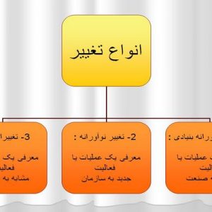 دانلود پاورپوینت با موضوع مديريت تغيير و سازمان هاي يادگيرنده، در قالب ppt و در 24 اسلاید، قابل ویرایش، شامل مقدمه، انواع تغییر، کانونهای تغییر، نیروهای تغییر، دلایل مقاومت در مقابل تغییر، دلایل فردی مقاومت در برابر تغییر، دلایل سازمانی مقاومت در برابر تغییر، راهبردهای کاهش مقاومت در برابر تغییر، تعريف سازمان يادگيرنده،  ویژگیهای سازمان یاد گیرنده، سطوح یادگیری