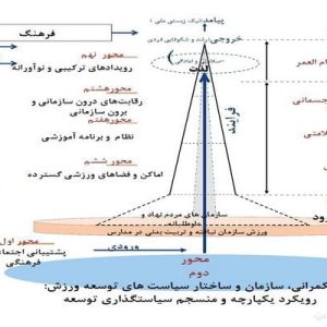 دانلود پاورپوینت با موضوع همسوسازی ساختار و فرآیند های توسعه ورزش همگانی با ورزش قهرمانی، در قالب pptx و در 20 اسلاید، قابل ویرایش، شامل سه دوره تاریخی مشارکت در ورزش، کارکردهای ورزش همگانی، حکمرانی، سازمان و ساختار سیاست های توسعه ورزش: رویکرد یکپارچه و منسجم سیاستگذاری توسعه، سطوح و ابعاد پشتیبان در مشارکت ورزشی