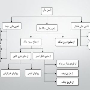 دانلود پاورپوینت با موضوع تأمین مالی از طریق صندوق توسعه ملی و بانک توسعه اسلامی، در قالب ppt و در 89 اسلاید، قابل ویرایش، شامل تعريف تأمين مالي، تامين مالي بنگاه ها، معيارها براي انتخاب روش تامين مالي، تأمين مالي از داخل كشور، نظام بانكي، قرض الحسنه