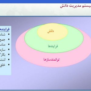 دانلود پاورپوینت با موضوع مدیریت دانش با رویکرد تلفیق تجارب در بانک رفاه، در قالب ppt و در 60 اسلاید، قابل ویرایش، شامل مقدمه، مفاهیم و کلیات، تعریف مدیریت دانش، انواع مدیریت دانش، مدل  Nonaka and Takeuchi، تاریخچه( نسل های مدیریت دانش)، اهمیت و مزایای مدیریت دانش، چرا موضوع مديريت دانش براي سازمانها اهميت يافته است، ساختار شبکه ای مدل سیستم مدیریت دانش