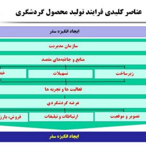 دانلود پاورپوینت با موضوع راهبردهای گردشگری برای گسترش فرصت‏های اقتصادی، در قالب ppt و در 21 اسلاید، قابل ویرایش، شامل دیدگاه‏های تنظیم برنامه توسعه گردشگری، نکات کلیدی برای تدوین استراتژی، عوامل اساسی استرتژی گردشگری، عوامل موفقیت سازمان مدیریت مقصد، جذب سرمایه‏ گذار خارجی، استراتژی جذب سرمایه ‏گذار برای گردشگری کشور، گردشگری