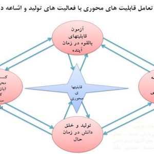 دانلود پاورپوینت با موضوع رویکردهای دستیابی به اقتصاد دانش محور، در قالب pptx و در 37 اسلاید، قابل ویرایش، شامل مقدمه، چشم انداز، نقش چشم انداز در راستای ماموریت بنگاه اقتصادی، چشم انداز رویکردهای دستیابی به اقتصاد دانش محور، دانش به عنوان منبع، دانش و قابلیتها، تعامل قابلیت های محوری با فعالیت های تولید و اشاعه دانشع توانمندیهای محوری بنگاه های اقتصادی و راه حلهای مدیریت دانش