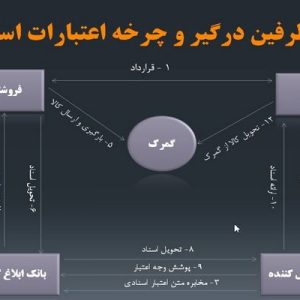 دانلود پاورپوینت با موضوع آشنایی با اعتبارات اسنادی در بانکداری بین المللی، در قالب pptx و در 29 اسلاید، قابل ویرایش، شامل روشهای پرداخت در تجارت بین الملل، دلایل برداشت نادرست از ماهیت اعتبارات اسنادی، اعتبار اسنادی چیست، اقسام اعتبارات اسنادی از نظر حقوقی