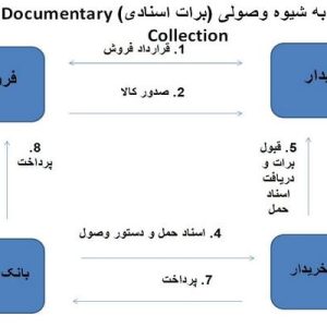 دانلود پاورپوینت با موضوع بررسی انواع روش های پرداخت در تجارت بین الملل، در قالب pptx و در 31 اسلاید، قابل ویرایش، شامل منظور از اصطلاح ثمن در تجارت بین المللی چیست، تعیین پولی که ثمن با آن پرداخت می شود، مهم ترین روش های پرداخت بین المللی