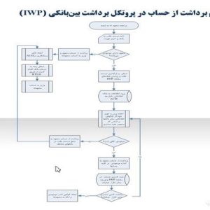 دانلود پاورپوینت با موضوع بررسی پروتکل برداشت بین بانکی (IWP) در بانکداری راستین، در قالب ppt و در 18 اسلاید، قابل ویرایش، شامل تعریف بانکداری راستین، زیرسیستم‌های  IT بانکداری راستین، ناکارائی عملیات بانکی، بازرسی و کنترل عملیات بانکی، بزرگی مسئله مطالبات معوق، بزرگی مسئله چک‌های برگشتی