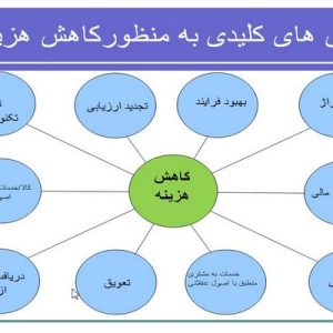 دانلود پاورپوینت با موضوع مدیریت هزینه در صنعت بانکداری، در قالب ppt و در 43 اسلاید، قابل ویرایش، شامل مقدمه، کنترل هزینه، ساختار هزینه در بانک، قطع هزینه ها: روش ها و کنترل ها، بخش های کلیدی به منظورکاهش هزینه ها، مقیاس زمانی کنترل هزینه، هزینه ها، کنترل هزینه سیستماتیک، کاهش آسان هزینه، فرصت ها ی کاهش هزینه، مشکلات کاهش هزینه ها