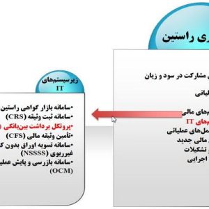 دانلود پاورپوینت با موضوع بررسی اجزای سیستم یکپارچه بانکداری راستین در سود و زیان مشارکت، در قالب ppt و در 30 اسلاید، قابل ویرایش، شامل مدل مفهومي سيستم يكپارچه بانكداري راستين، ماژول محصولات و خدمات، ماژول ذينفعان، ماژول منابع و زير ساخت ها، ماژول فرآيندها و عمليات، فرآيند ارتباط با مشتريان(CRM)،  فرآيند طراحي محصول و خدمات، فرآيند مالي و حسابداري