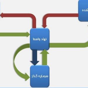 دانلود پاورپوینت با موضوع تأمین مالی از طریق انتشار اوراق بهادار بدهی، در قالب ppt و در 45 اسلاید، قابل ویرایش، شامل شیوه‌های تأمین مالی، صکوک چیست، طبقه‌بندی اوراق بهادار مالی اسلامی (صکوک)، کارکرد ابزارهای تامین مالی بازار سرمایه، اوراق اجاره، بانی، فروشنده و دارایی‌های موضوع انتشار اوراق اجاره، ناشر: نهاد واسط، ساختار مالکیت نهادهای واسط، ضامن، متعهد پذیره‌نویسی و بازارگردان