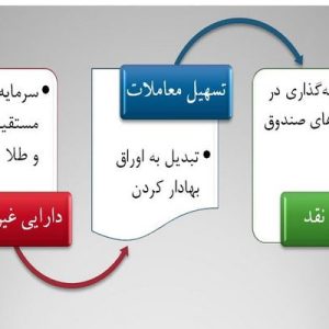 دانلود پاورپوینت با موضوع بررسی جایگاه بازار سرمایه در بانکداری تجاری، در قالب ppt و در 52 اسلاید، قابل ویرایش، شامل تعریف کسادی و رکود، ویژگی‌های دوران رکود، افزایش جذابیت سرمایه‌گذاری، ویژگی‌های سرمایه‌گذاران در دوران رکود، گرایش سرمایه‌گذاران در دوران رکود، طرح و متغیرهای کلان اقتصادی، روندهای موردانتظار در ایران، توصیه‌ای برای کاهش ریسک نرخ سود، گرایش به درآمدهای کارمزدمحور، رکود و بانک‌های خشن، مشکلات شرکت‌های ایرانی در بانک‌ها